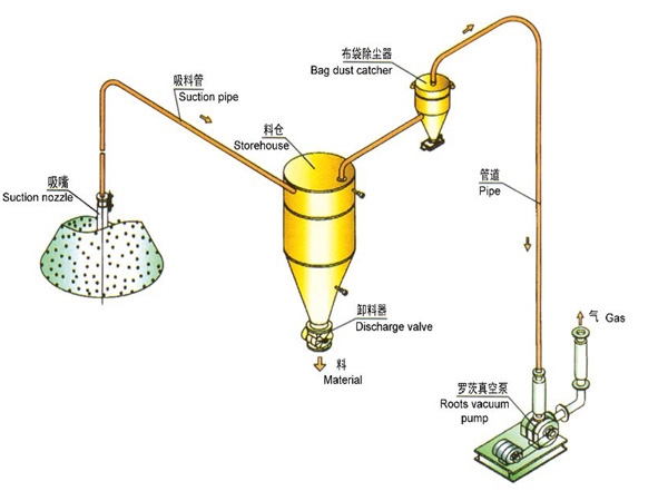 稀相中、低压真空吸送气力输送系统