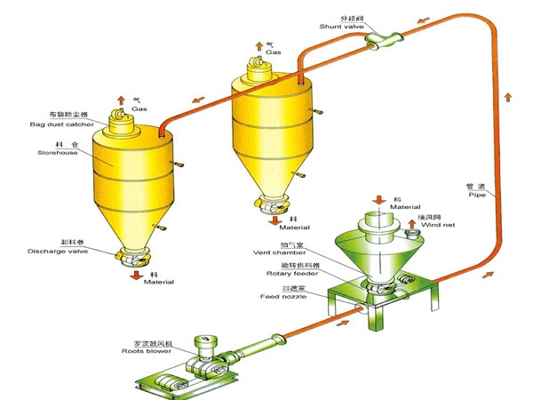 稀相中、低压气力输送系统